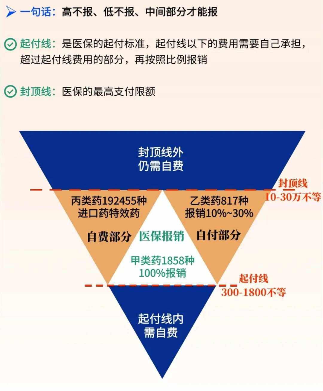 最新医疗报销90%怎么计算方法分析(最方便真实的医保报销90%需要什么条件方法)